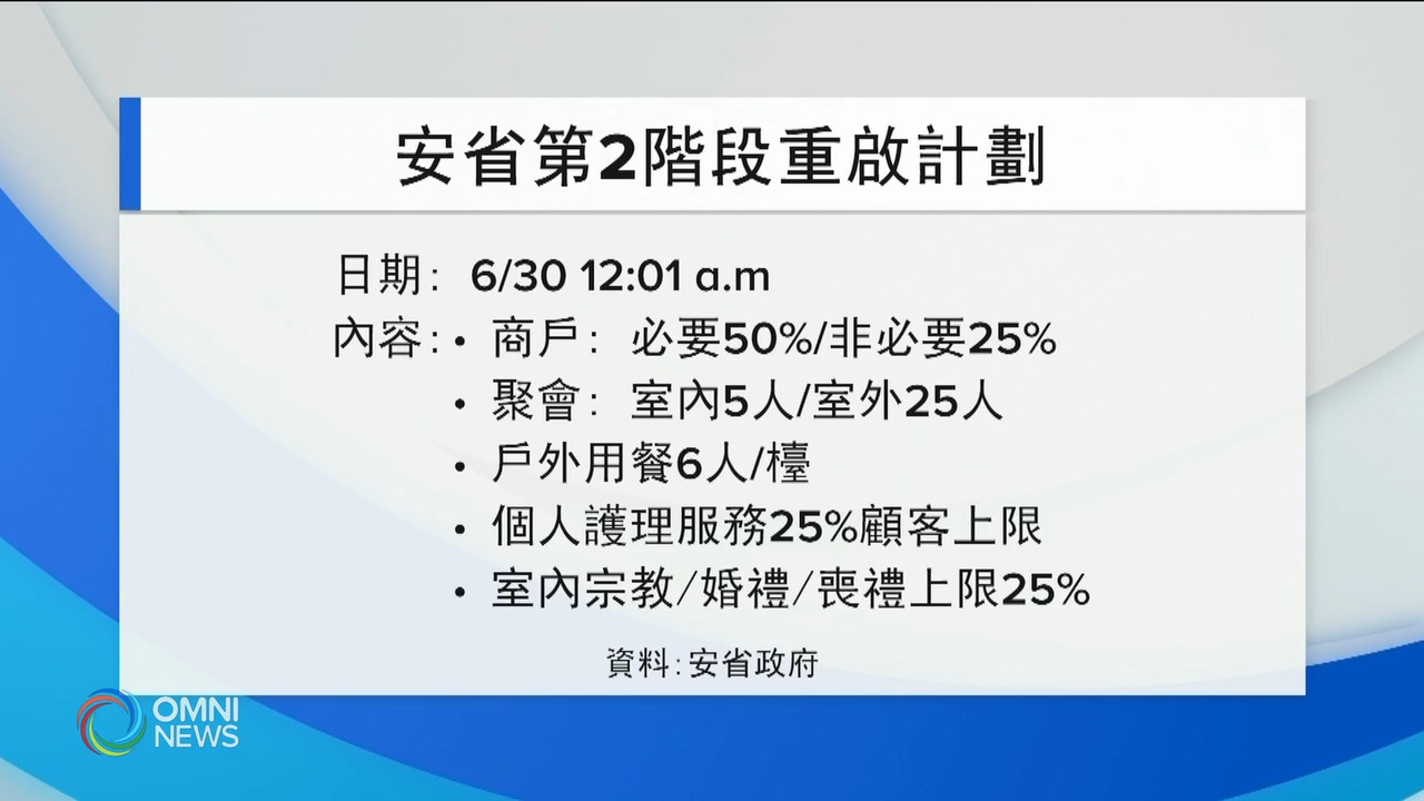 安省提前於6月30日进入第2阶段重启－ Jun 24, 2021