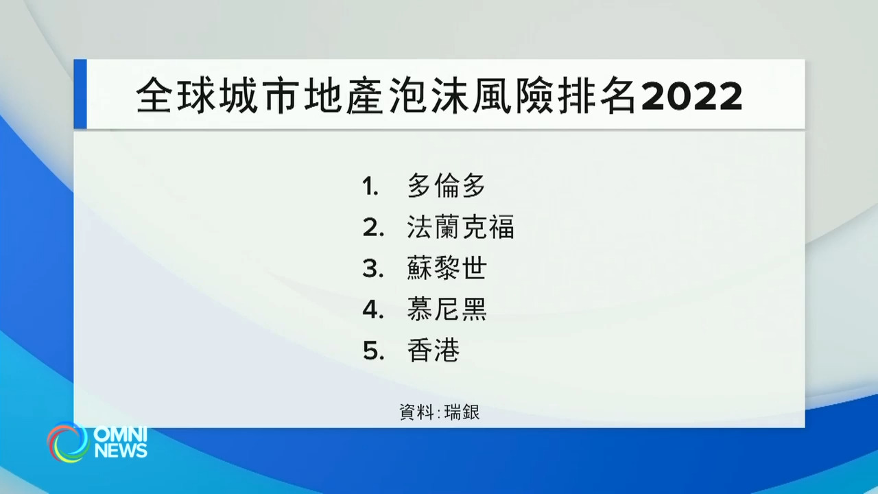 多伦多跃升全球地产泡沫风险最高城市(ON)