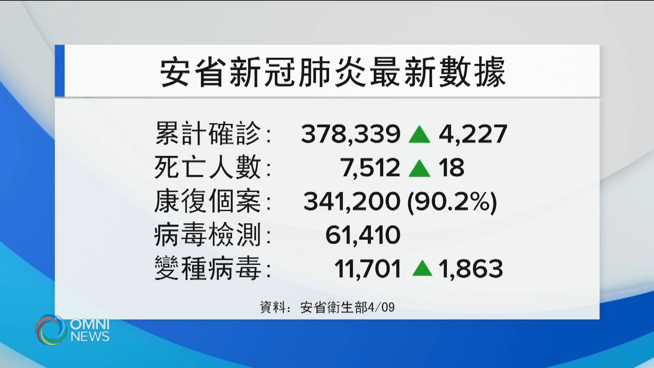 安省新增4227確診 創第2單日新高 -- Apr 09, 2021(ON)