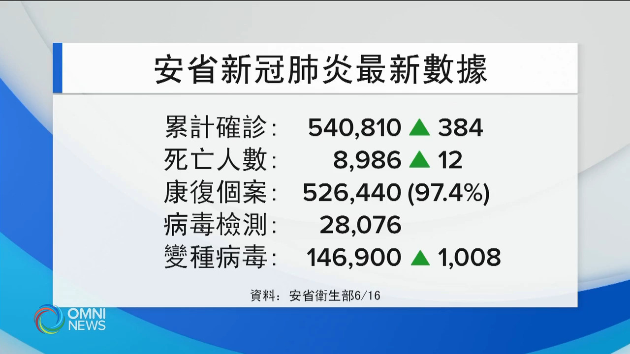 Delta變種病毒佔新增個案超過5成 -- Jun 16, 2021 (ON)