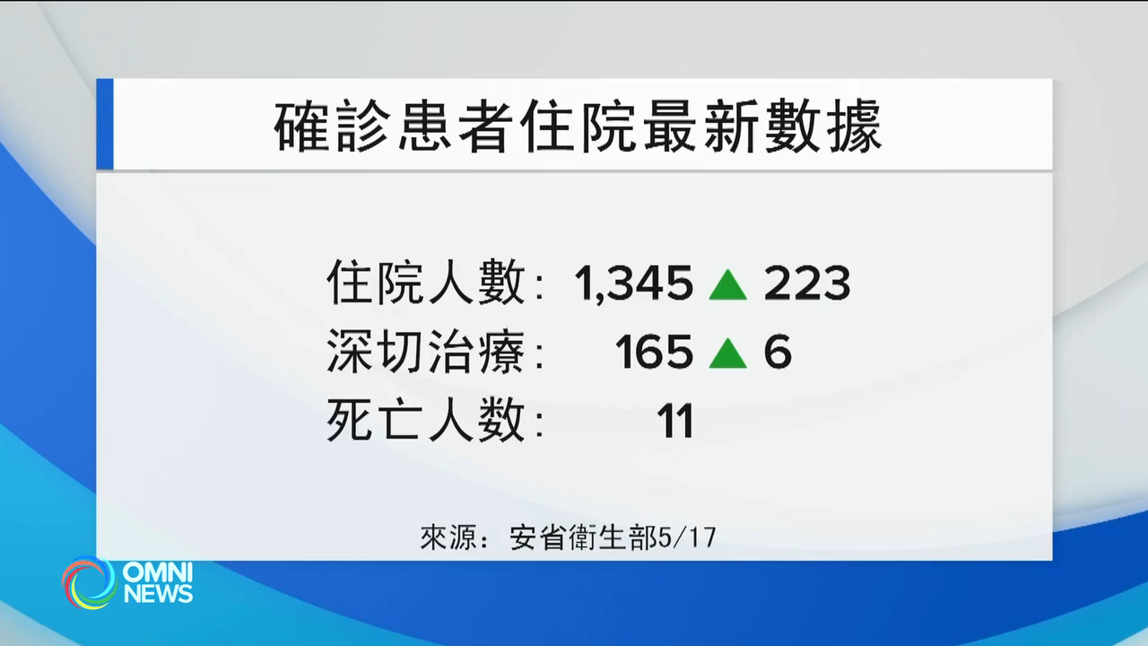 安省新冠住院患者人數顯著回升 — May 17, 2022 (ON)