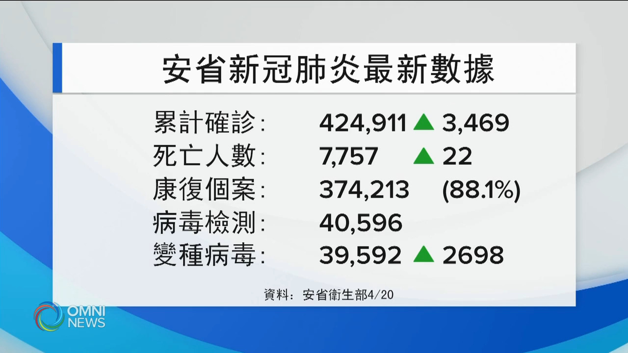 單日新增確診 日來首次少於4千宗 -- Apr 20, 2021 (ON)