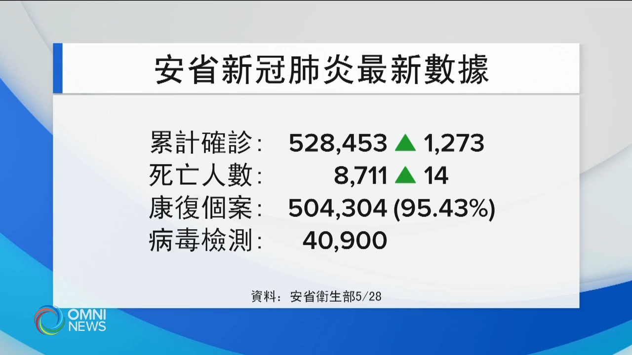 安省新增確診略為回升至1273宗 -- May 28, 2021 (ON)