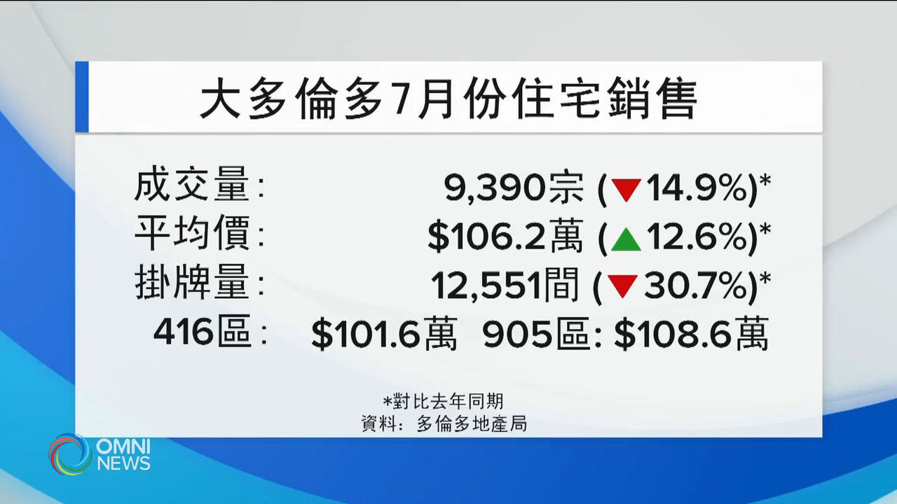 大多倫多住宅交投放緩 但售價持續攀升 -- Aug 05, 2021 (ON)