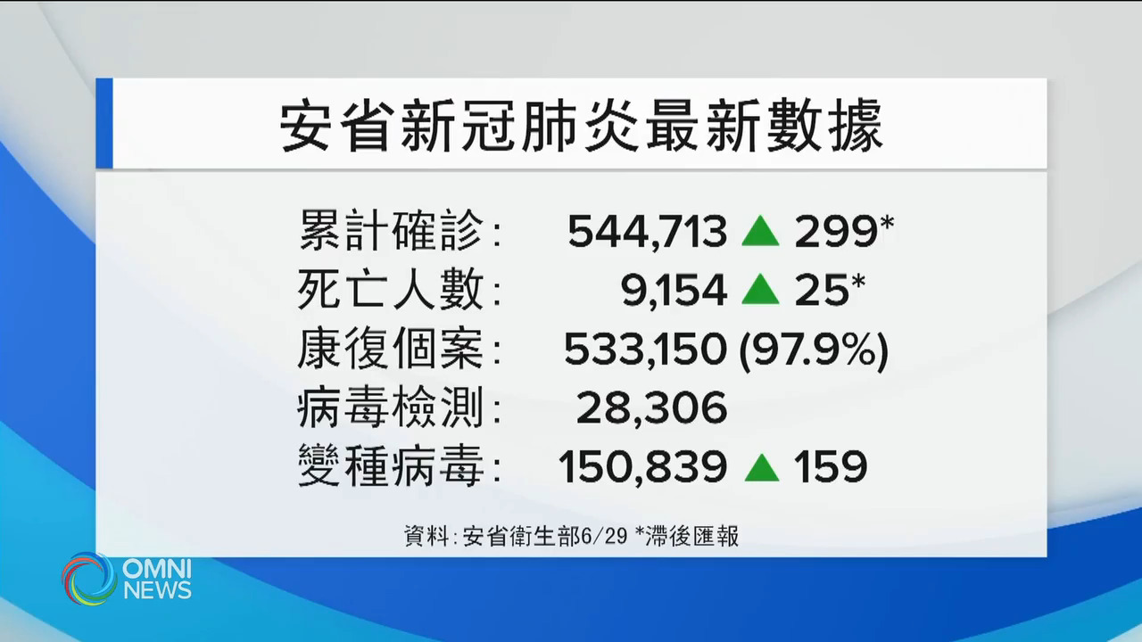 省府即將公布疫苗接種後生活指引 -- Jun 29, 2021 (ON)