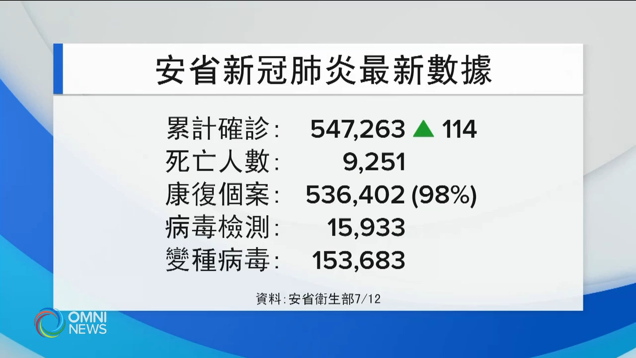 安省疫情走勢持續樂觀 -- Jul 12, 2021 (ON)