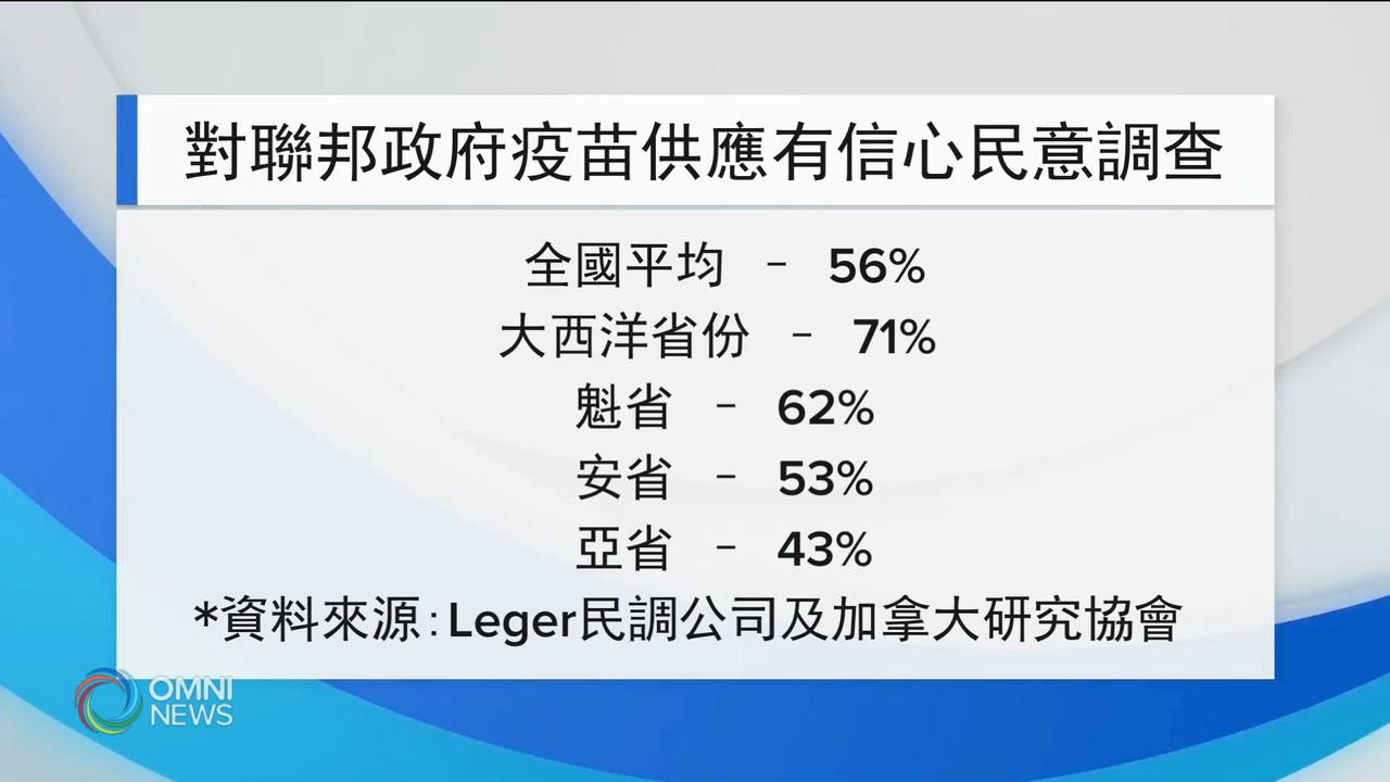 半数国人相信联邦疫苗接种计划－ Mar 02, 2021