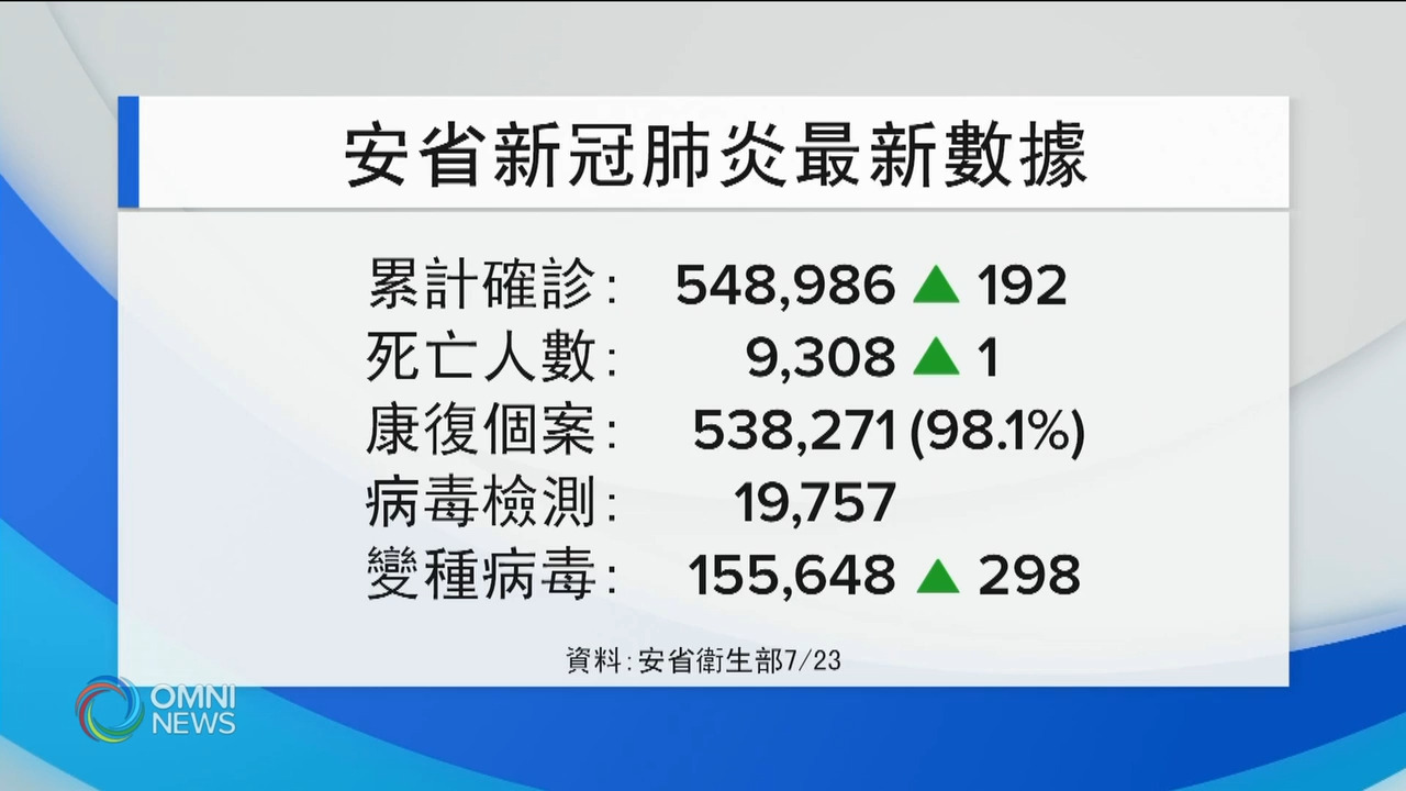 安省7日平均確診個案連續三日回升 -- July 23, 2021 (ON)