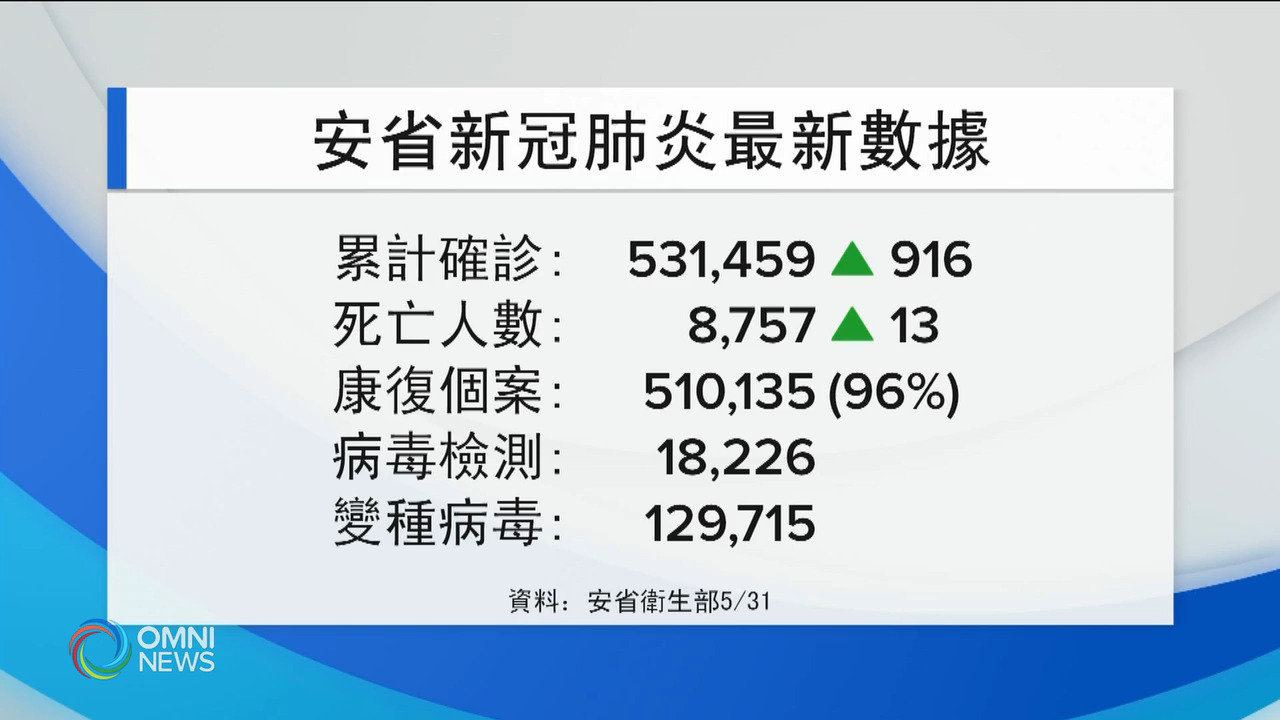 安省新增確診病例低於一千宗 -- May 31, 2021 (ON)