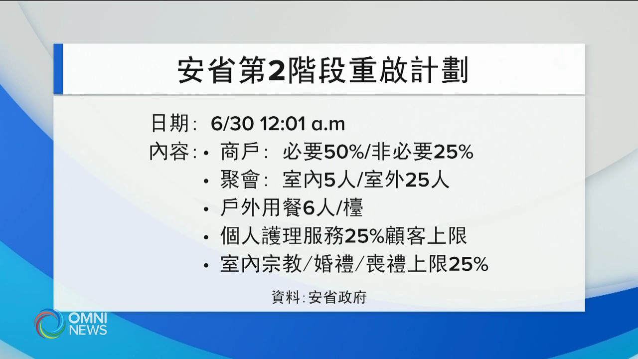 安省提早於下週三第2階段經濟重啟 -- Jun 23, 2021 (ON)